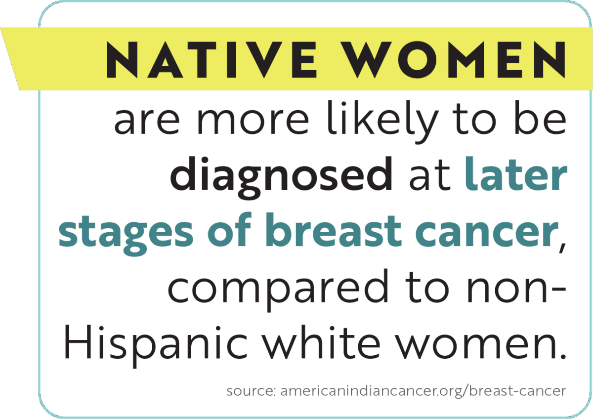 Text states Native women are more likely to be diagnosed at later stages of breast cancer than non-Hispanic white women. Source: americanindiancancer.org/breast-cancer.